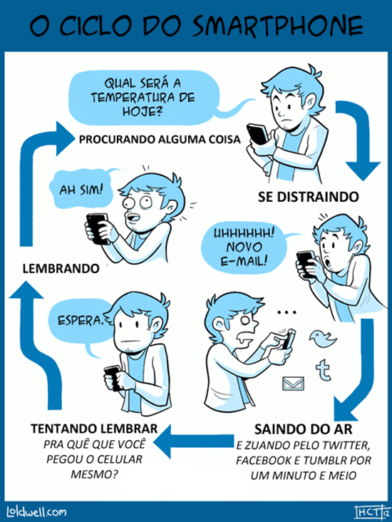 O ciclo do smartphone